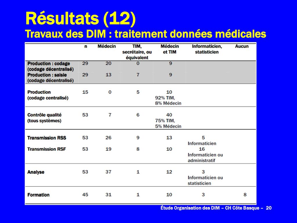 Résultats (12) Travaux des DIM : traitement données médicales