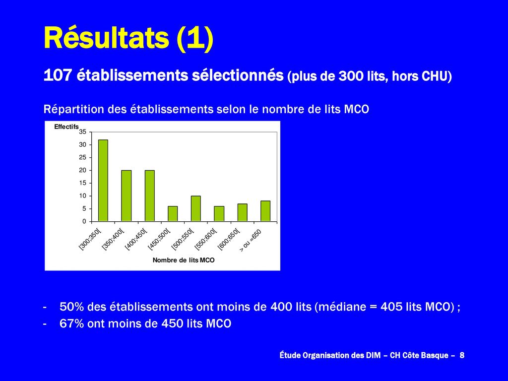 Résultats (1) 107 établissements sélectionnés (plus de 300 lits, hors CHU) Répartition des établissements selon le nombre de lits MCO.