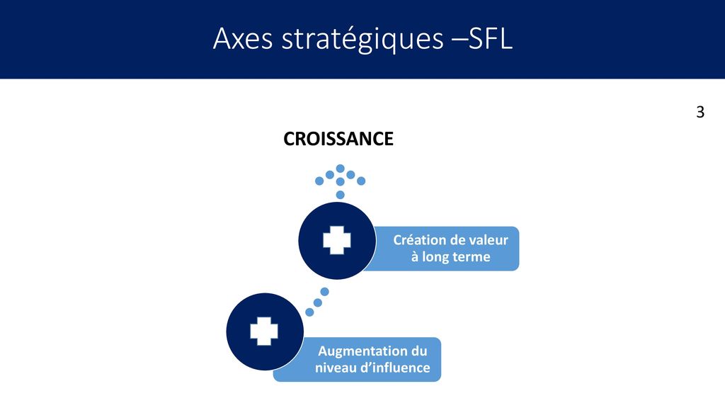Axes stratégiques –SFL