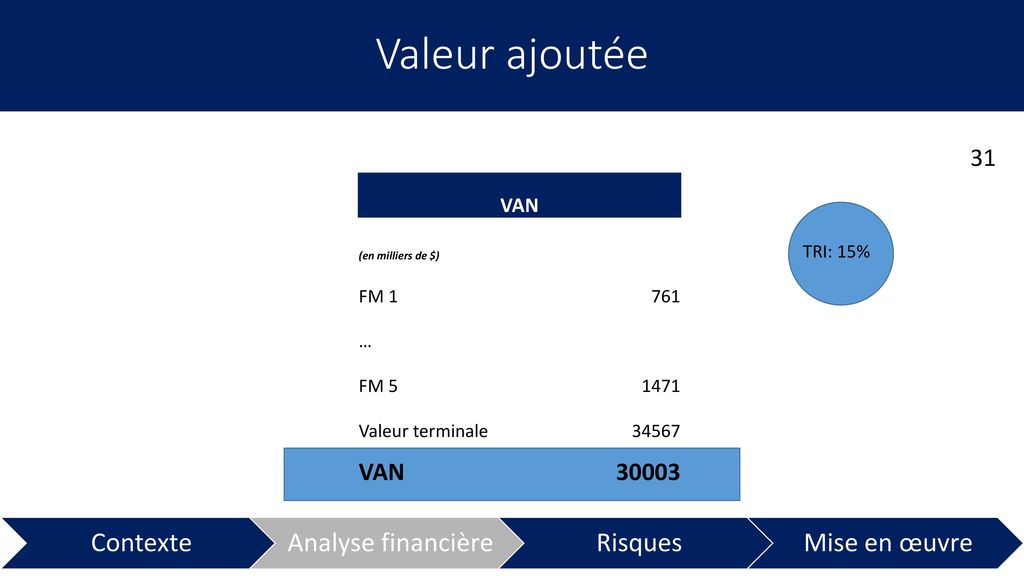 Valeur ajoutée VAN FM … FM Valeur terminale 34567