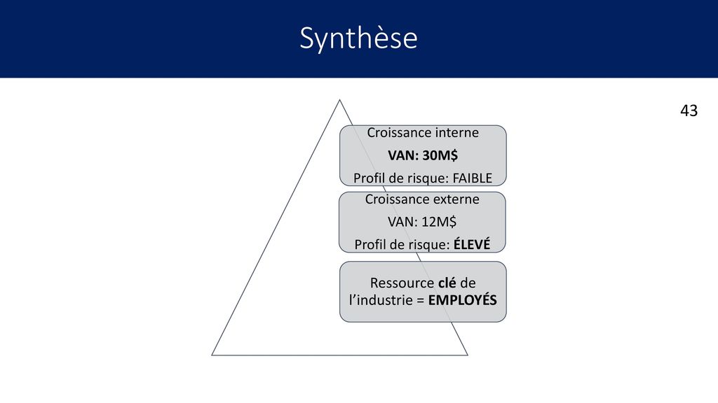 Synthèse Ressource clé de l’industrie = EMPLOYÉS Croissance interne