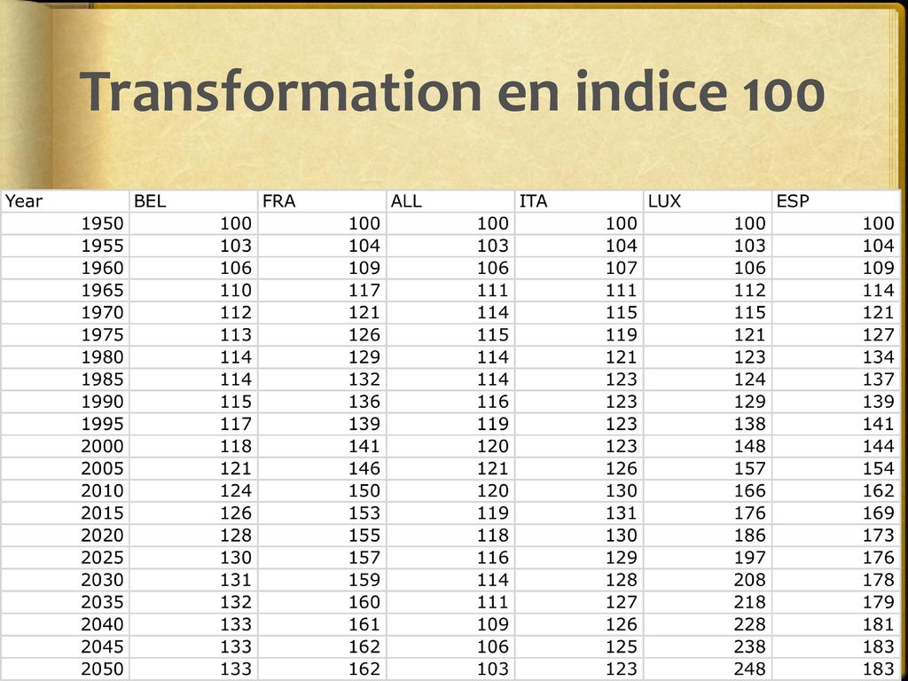 Transformation en indice 100