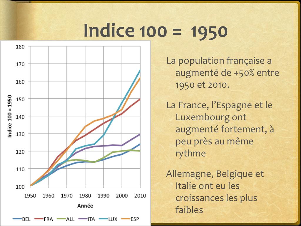 Indice 100 = 1950