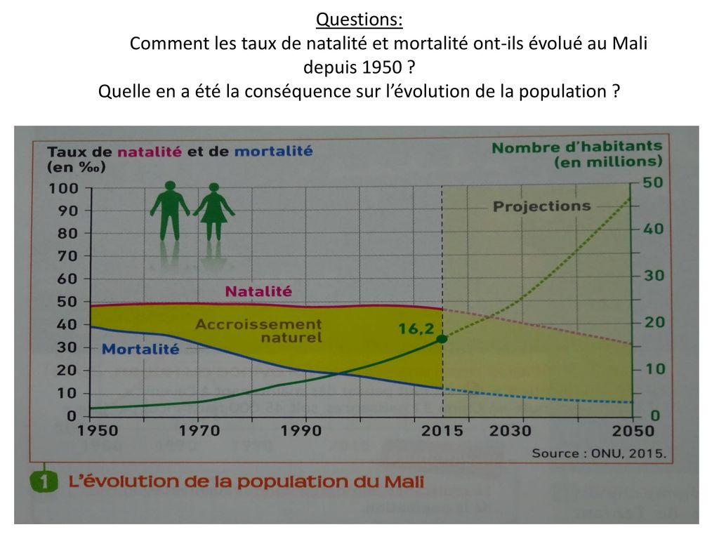 Questions: Comment les taux de natalité et mortalité ont-ils évolué au Mali depuis