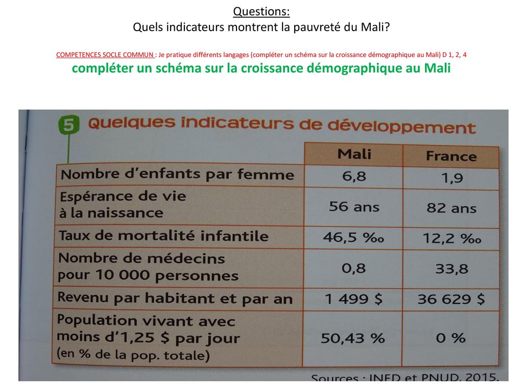 Questions: Quels indicateurs montrent la pauvreté du Mali