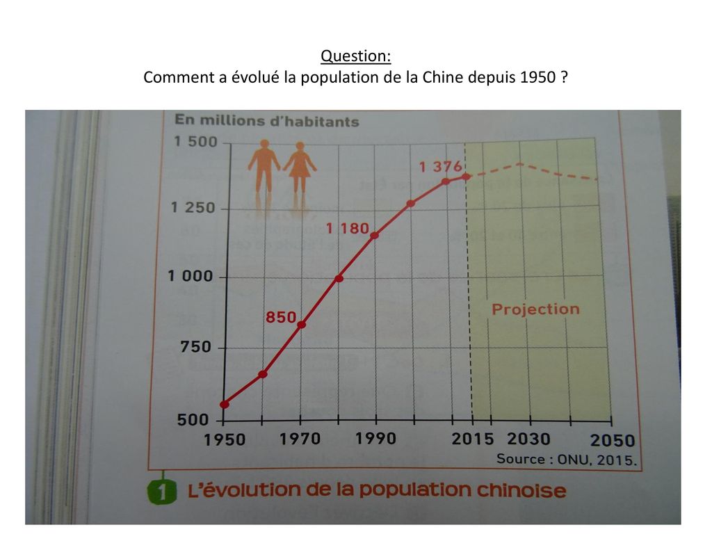 Question: Comment a évolué la population de la Chine depuis 1950