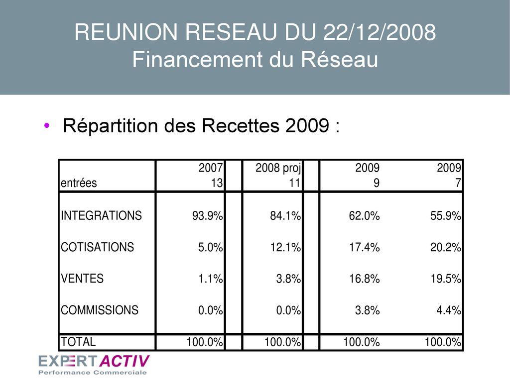REUNION RESEAU DU 22/12/2008 Financement du Réseau