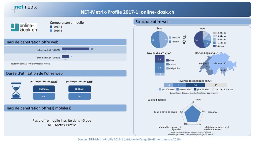 NET-Metrix-Profile : online-kiosk.ch