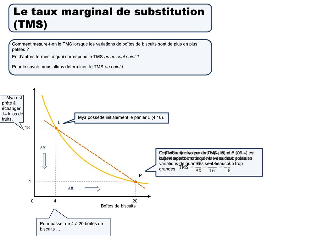 Le taux marginal de substitution (TMS)