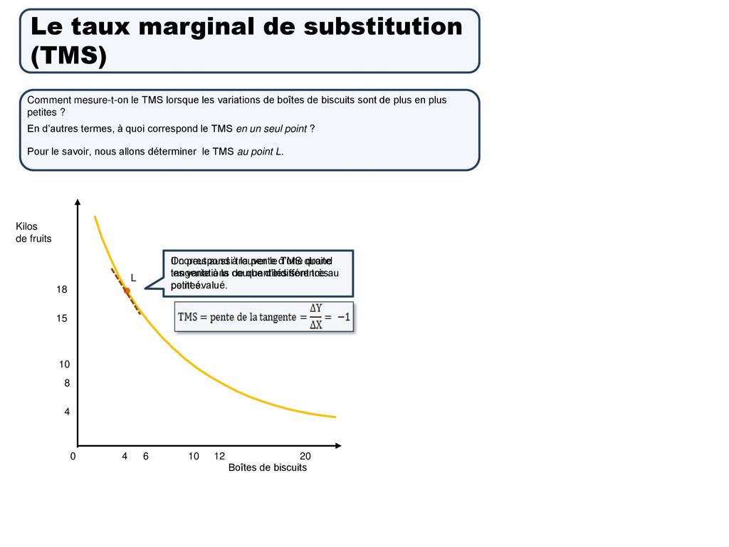 Le taux marginal de substitution (TMS)