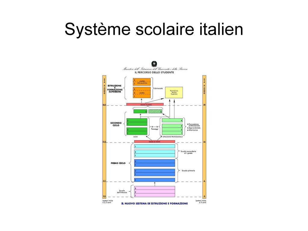 Système scolaire italien