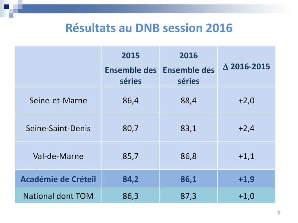 Résultats au DNB session 2016