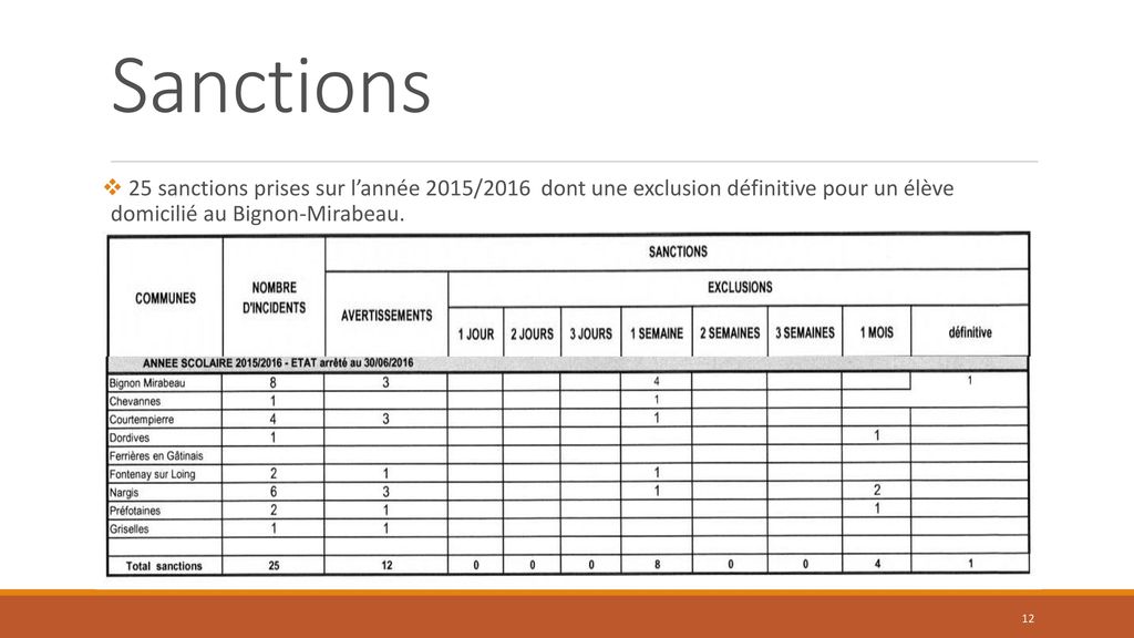 Sanctions 25 sanctions prises sur l’année 2015/2016 dont une exclusion définitive pour un élève domicilié au Bignon-Mirabeau.