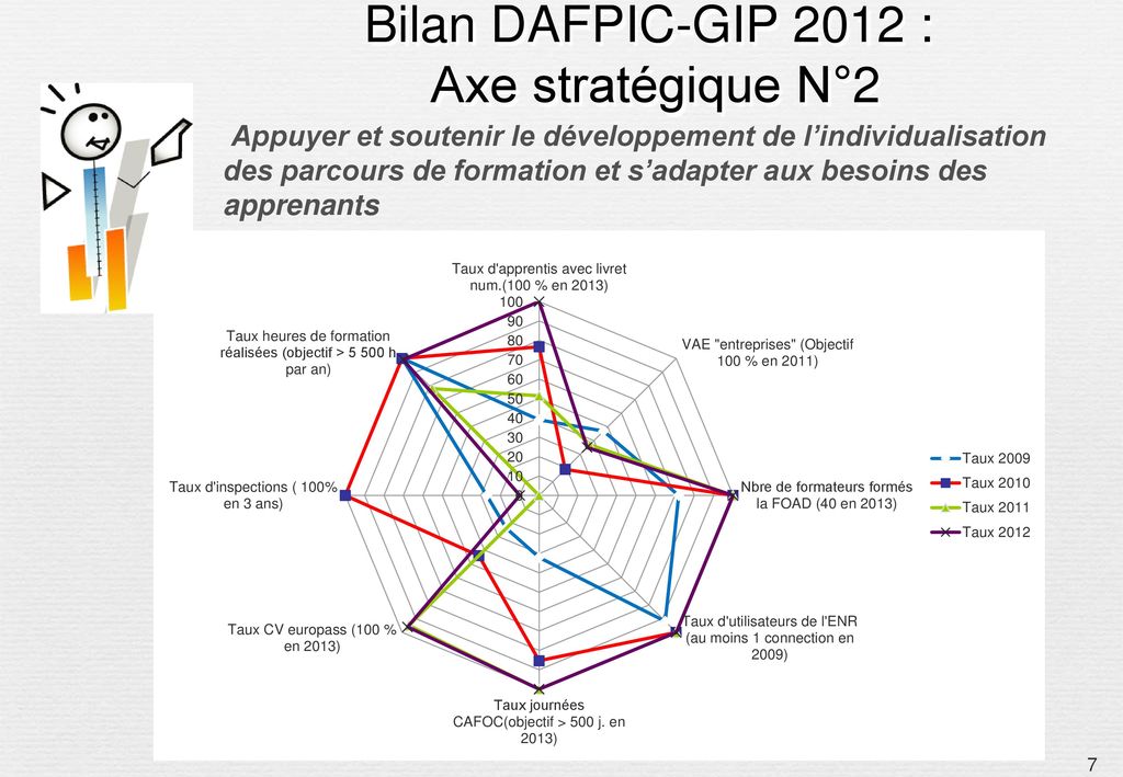 Bilan DAFPIC-GIP 2012 : Axe stratégique N°2