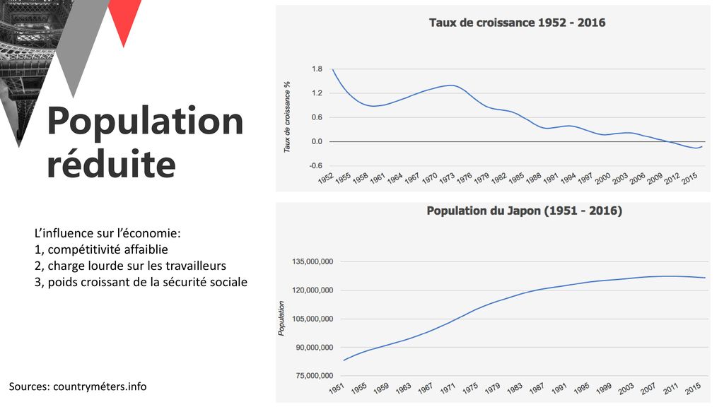 Population réduite L’influence sur l’économie: