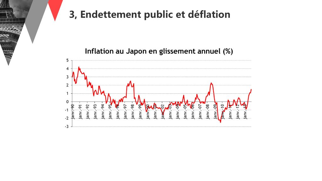 3, Endettement public et déflation