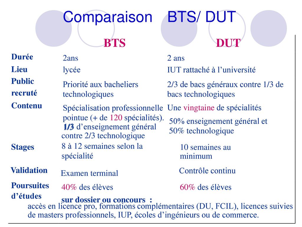 Comparaison BTS/ DUT BTS DUT 2ans lycée