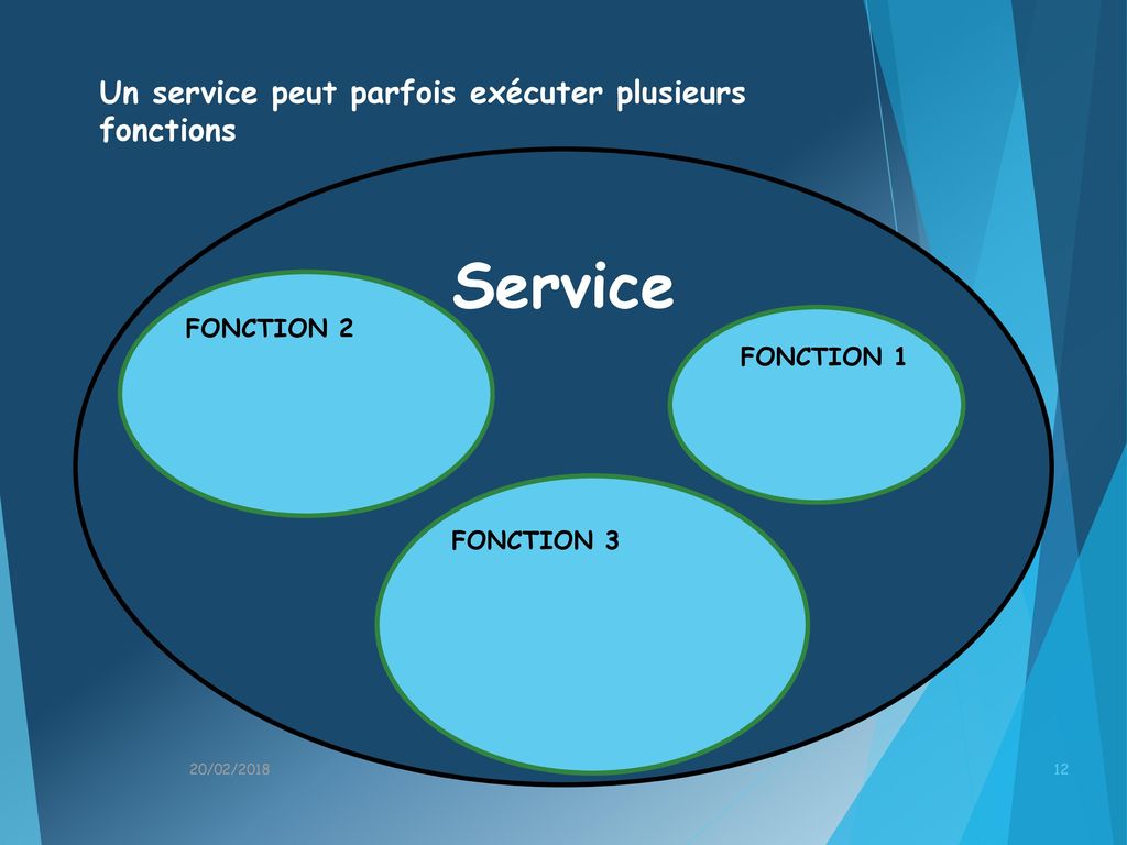 Service Un service peut parfois exécuter plusieurs fonctions