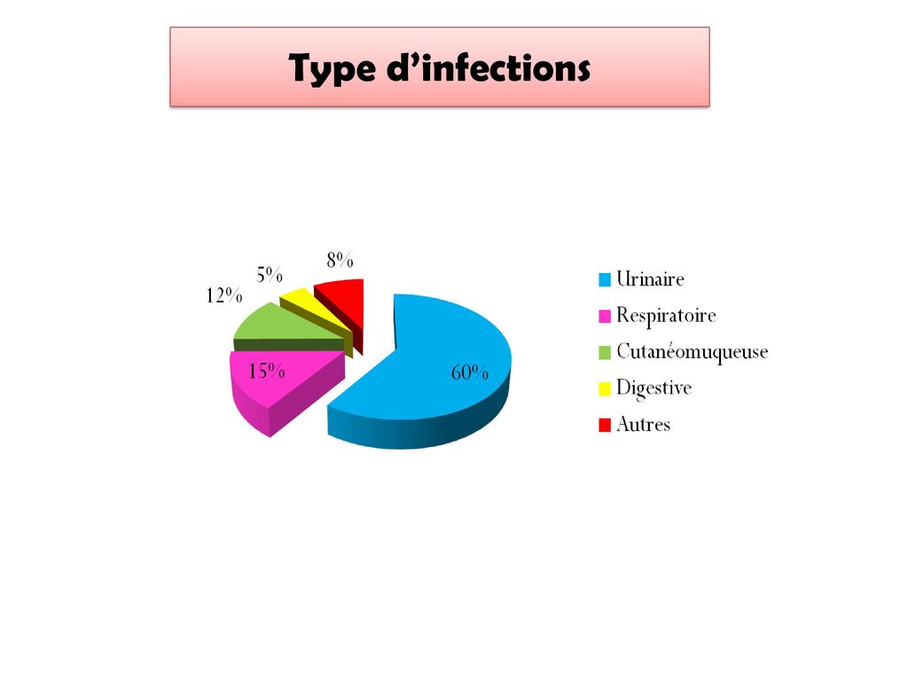 Type d’infections