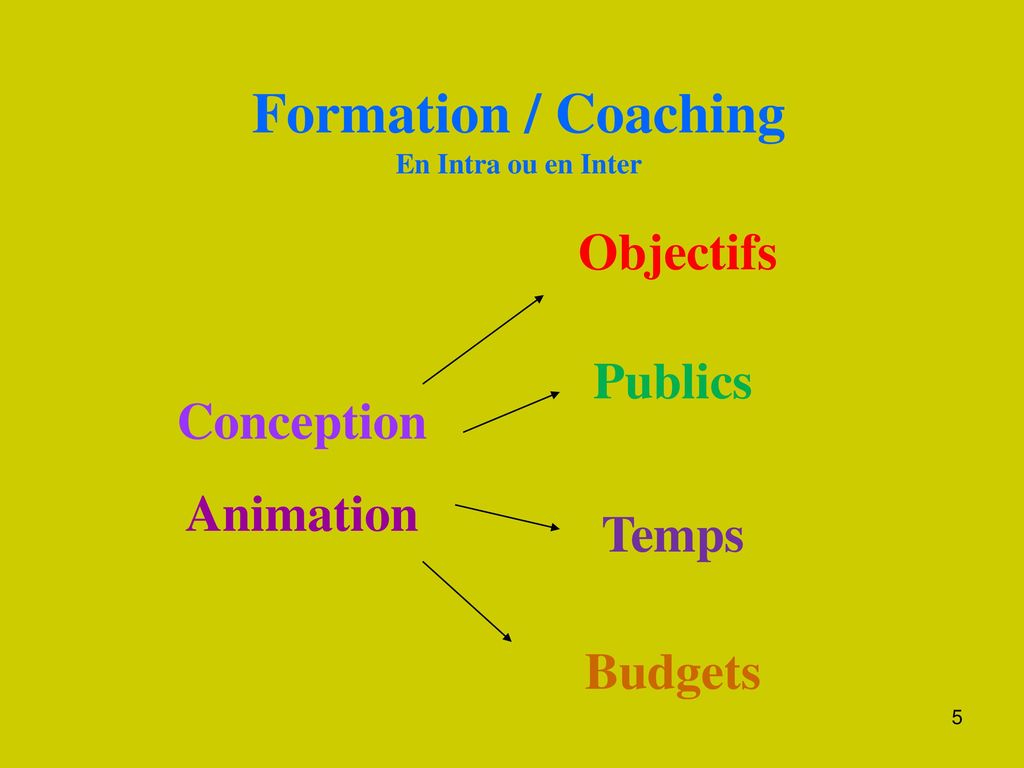 Formation / Coaching Objectifs Publics Conception Animation Temps