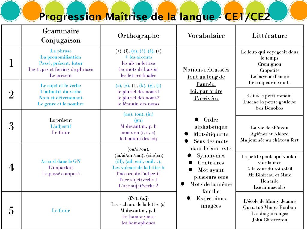 Progression Maitrise De La Langue Ce1 Ce2 Ppt Telecharger