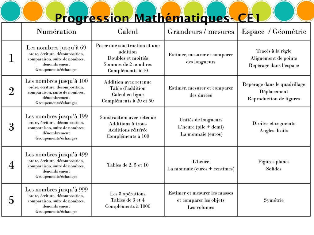 Progression Maitrise De La Langue Ce1 Ce2 Ppt Telecharger