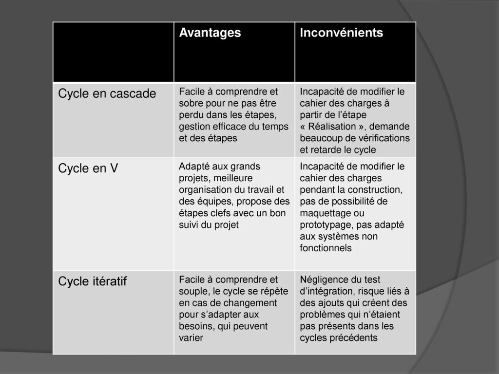 Avantages Inconvénients Cycle en cascade Cycle en V Cycle itératif