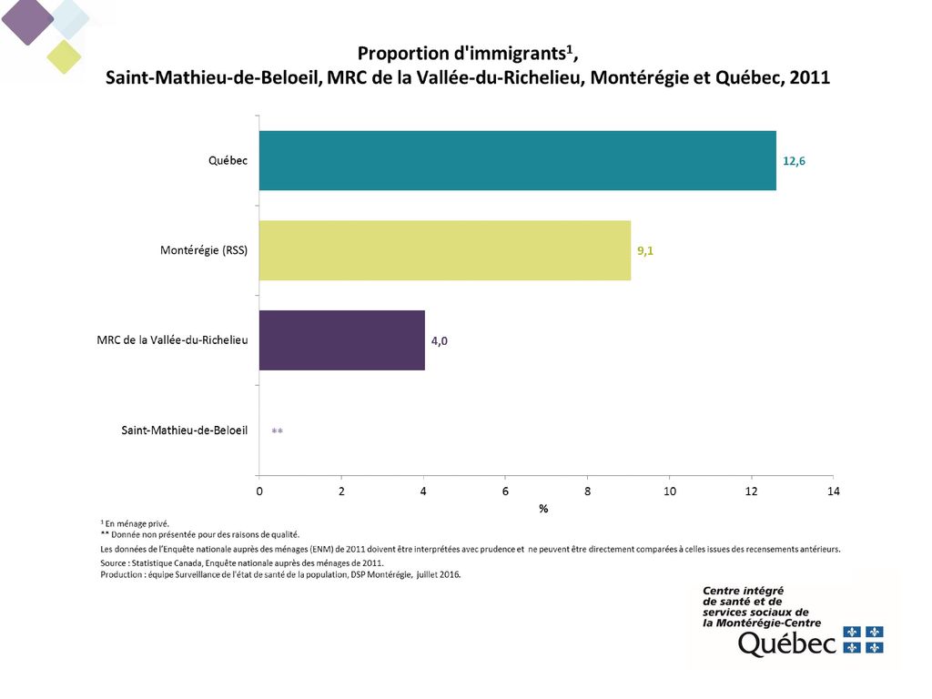 Selon l’Enquête nationale auprès des ménages (ENM) de 2011, environ 4 % de la population de la MRC de La Vallée-du-Richelieu est issue de l’immigration.