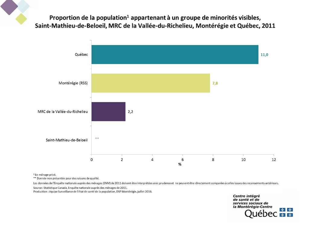 Selon l’ENM de 2011, environ 2 % de la population de la MRC de La Vallée-du-Richelieu a déclaré appartenir à un groupe de minorités visibles, une proportion nettement inférieure à celles observées en Montérégie (8 %) et au Québec (11 %).