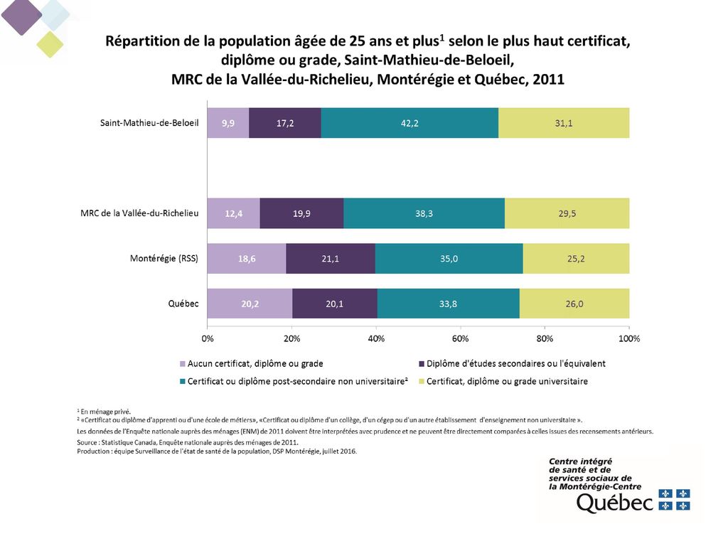 Selon l’ENM de 2011, le dixième des résidents de 25 ans et plus de Saint-Mathieu-de- Beloeil n’ont aucun certificat, diplôme ou grade. Il s’agit d’une proportion comparable à celle de la MRC de La Vallée-du-Richelieu (12 %) et deux fois moins élevée à celles de la Montérégie (19 %) et du Québec (20 %).