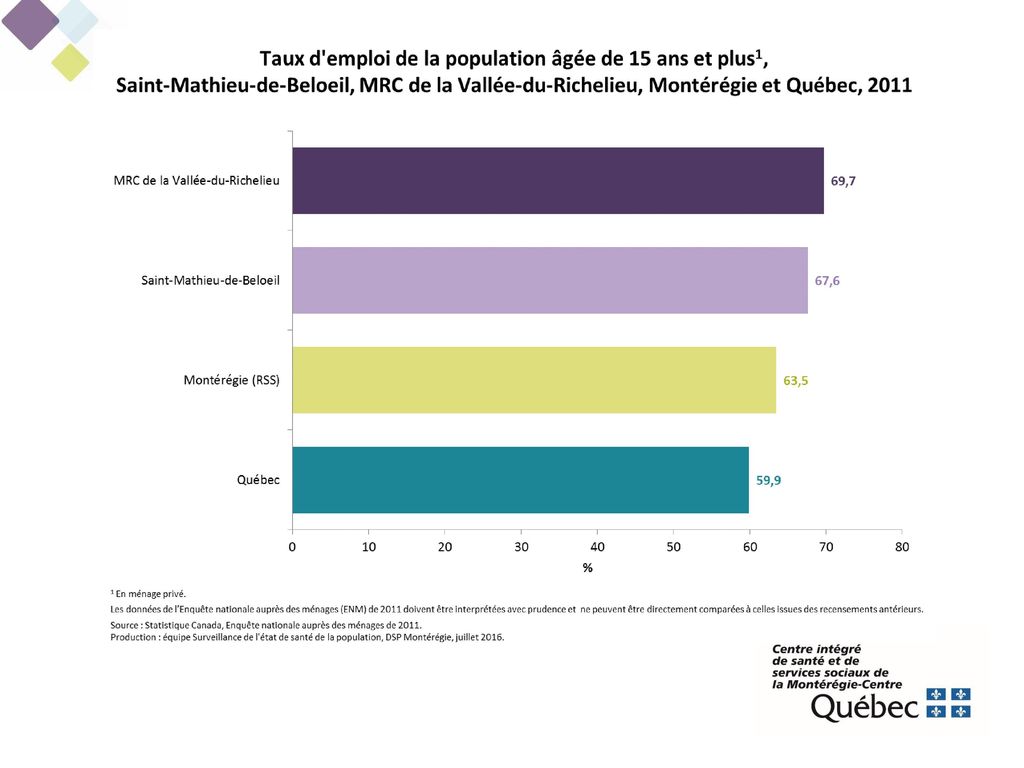 Selon l’ENM de 2011, le taux d’emploi de la population de 15 ans et plus de Saint- Mathieu-de-Beloeil se chiffre à 68 %.