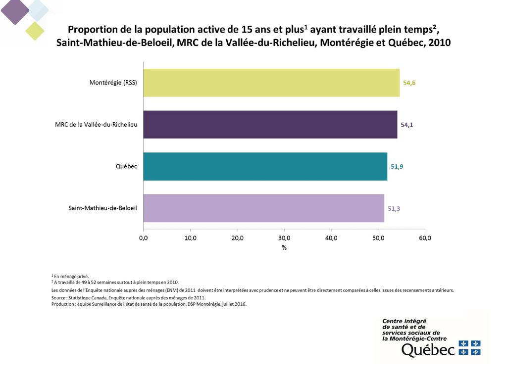 Selon l’ENM de 2011, la moitié (51 %) des résidents actifs de Saint-Mathieu-de-Beloeil ont déclaré avoir travaillé à temps plein en 2010.