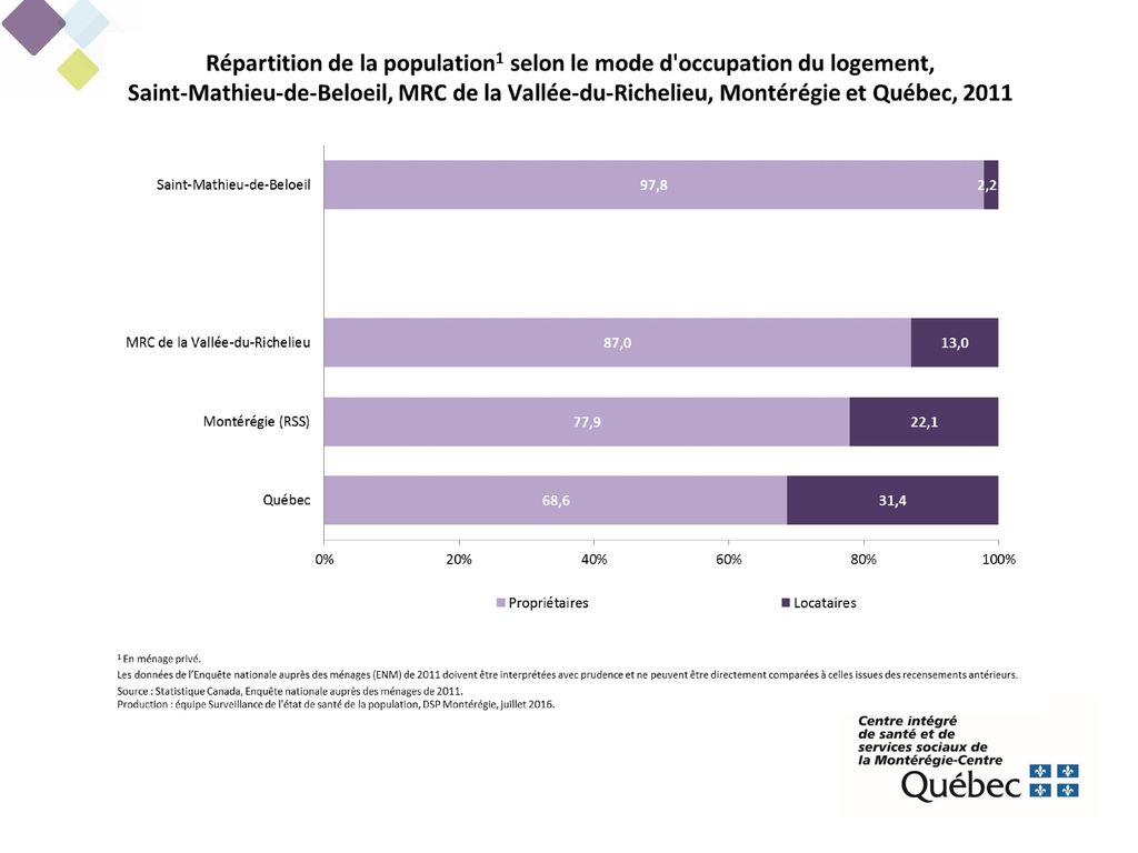 Selon l’ENM de 2011, à Saint-Mathieu-de-Beloeil, seulement 2 % des résidents louent un logement.