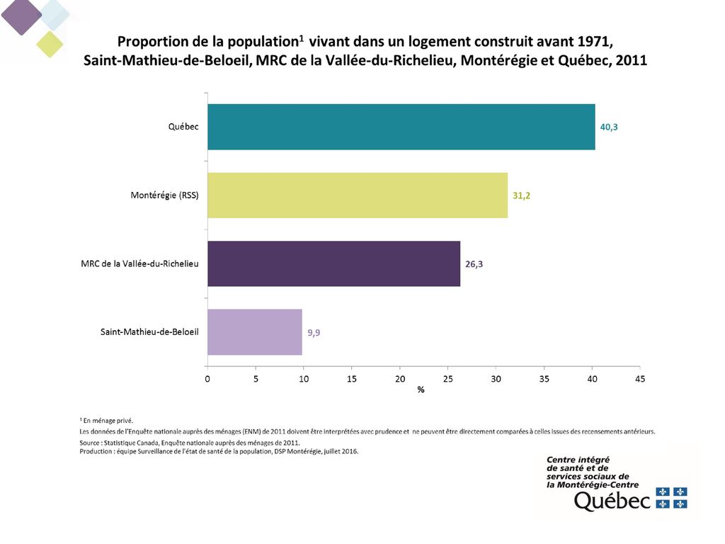 Selon l’ENM de 2011, le dixième de la population de Saint-Mathieu-de-Beloeil habite dans un logement construit avant 1971.