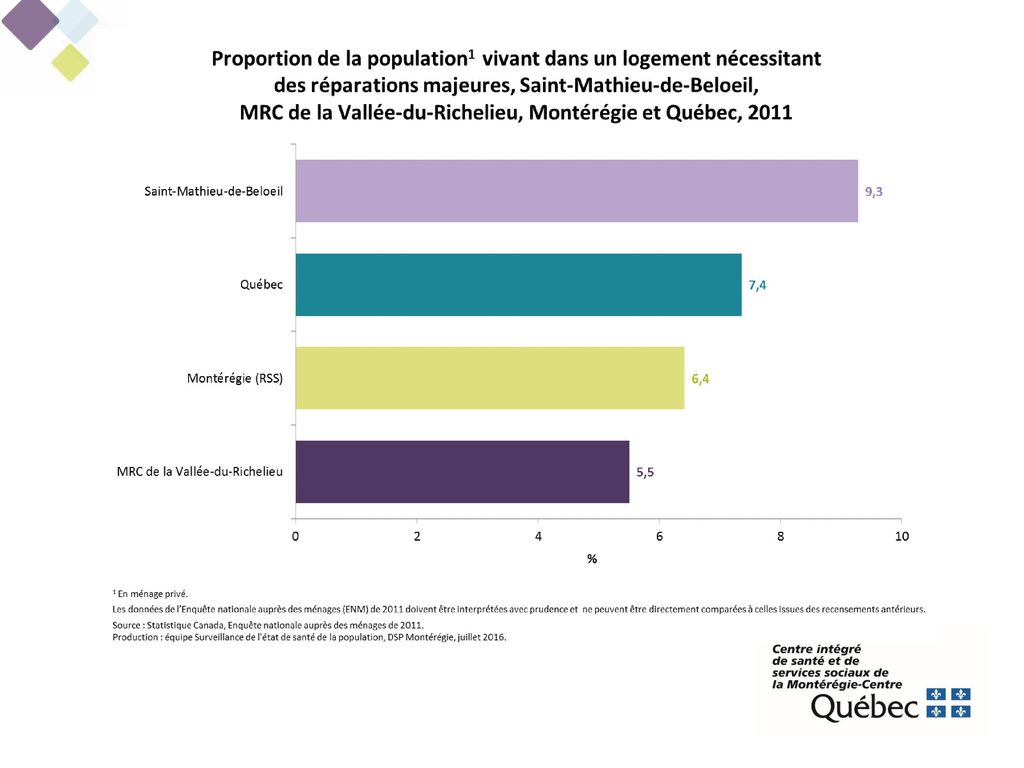 Selon l’ENM de 2011, environ 9 % des résidents de Saint-Mathieu-de-Beloeil vivent dans un logement nécessitant des réparations majeures.