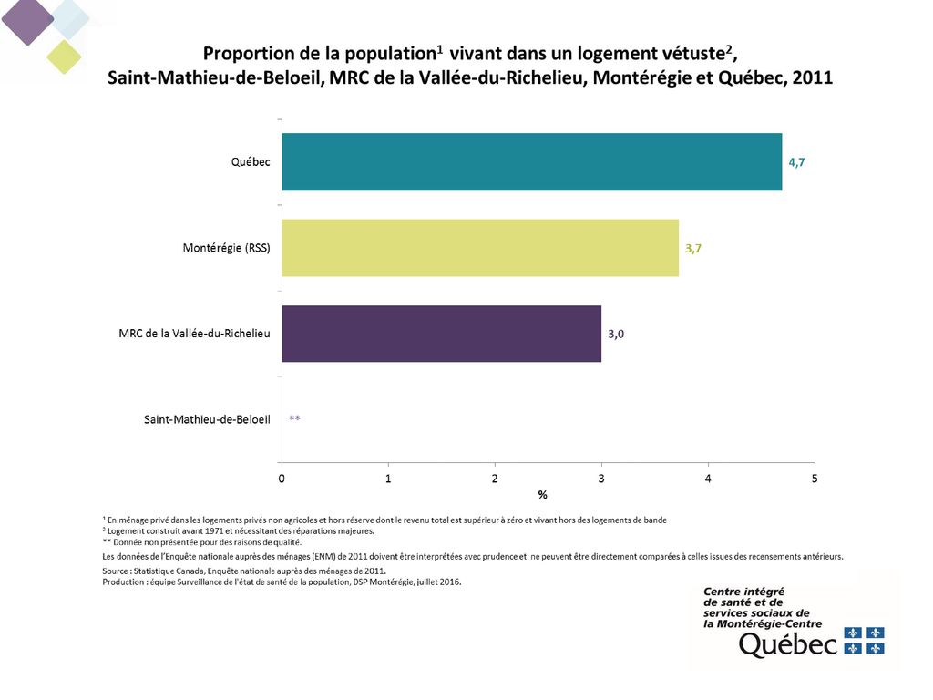 Selon l’ENM de 2011, environ 3 % des résidents de la MRC de La Vallée-du-Richelieu vivent dans un logement vétuste.