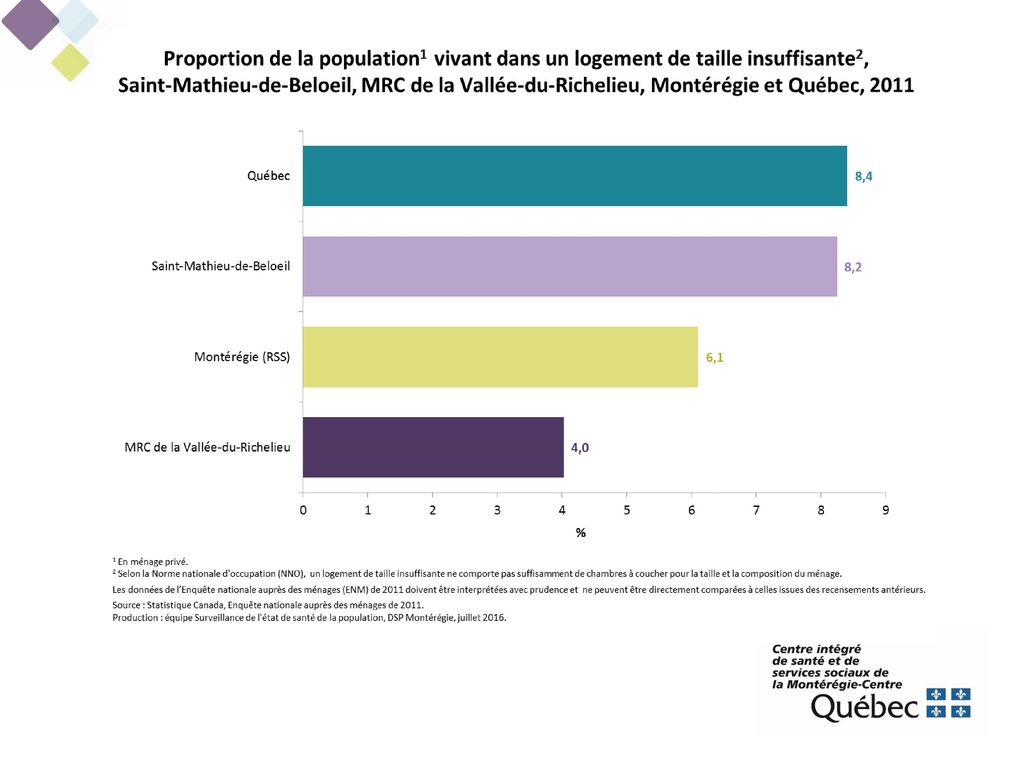 Selon l’ENM de 2011, environ 8 % de la population de Saint-Mathieu-de-Beloeil a déclaré vivre dans un logement de taille insuffisante, soit un logement ne comportant pas suffisamment de chambres à coucher pour la taille et la composition du ménage.