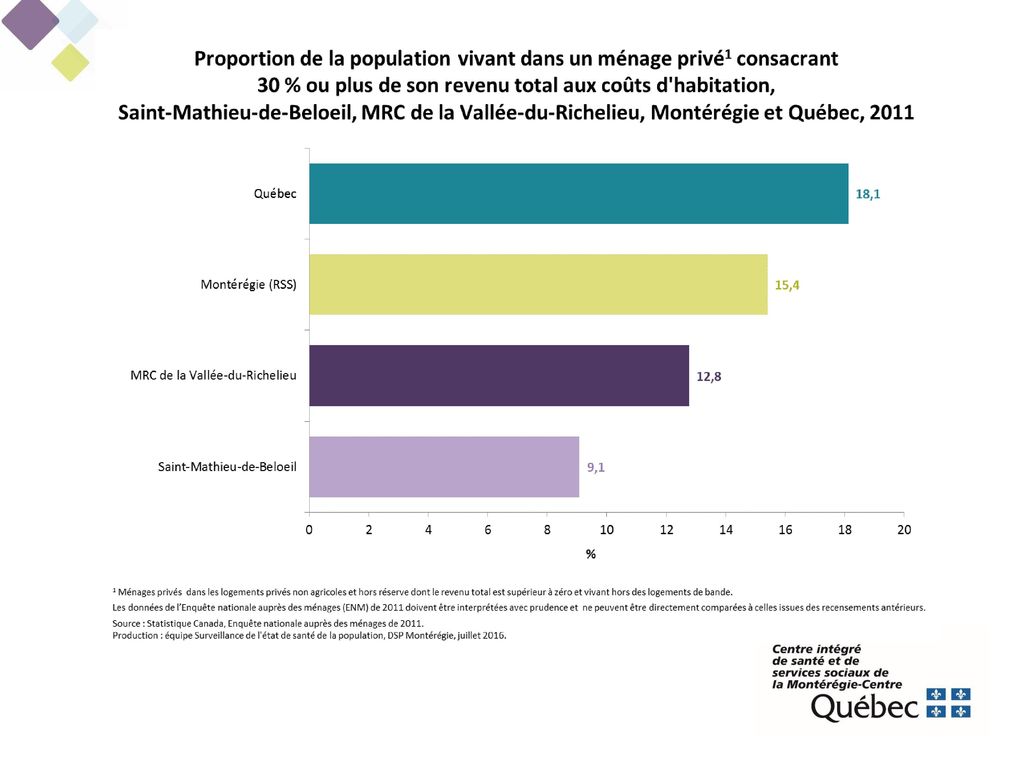 Selon l’ENM de 2011, à Saint-Mathieu-de-Beloeil, environ 9 % de la population vit dans un ménage consacrant 30 % ou plus de son revenu total aux coûts d’habitation.