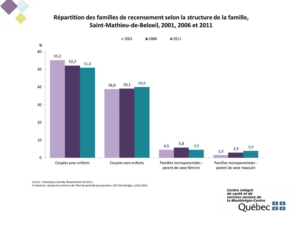 Entre 2001 et 2011, la proportion de familles comptant un couple avec enfants a diminué de 7,6 % à Saint-Mathieu-de-Beloeil, étant passée de 55,2 à 51,0 %. À l’opposé, la proportion de couples sans enfant s’est accrue de 3,0 % au cours de cette même période.