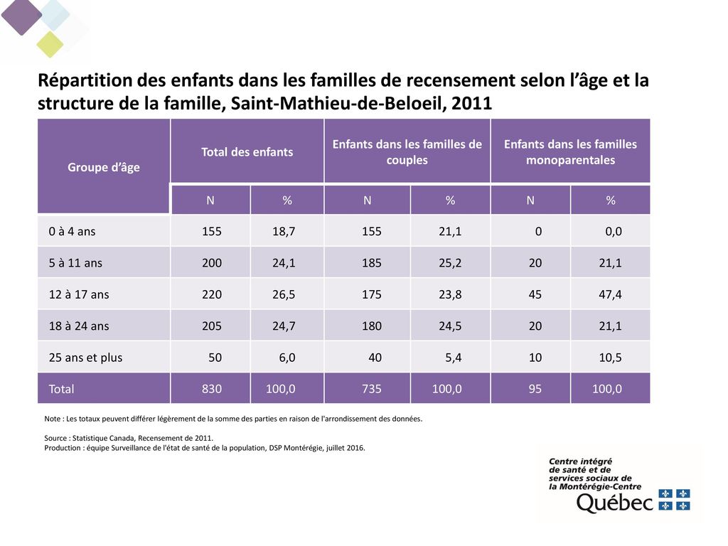 Répartition des enfants dans les familles de recensement selon l’âge et la structure de la famille, Saint-Mathieu-de-Beloeil, 2011