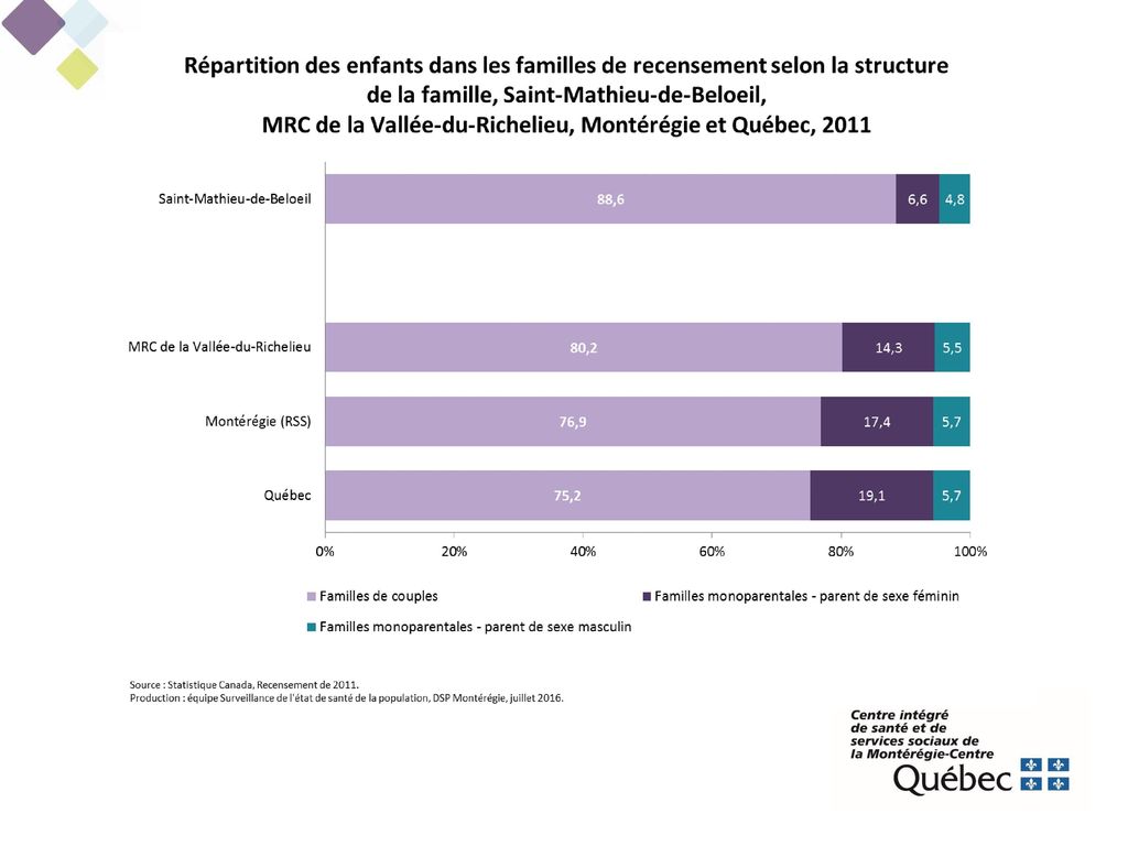 Selon le Recensement de 2011, à Saint-Mathieu-de-Beloeil, près de 89 % des enfants dans les familles de recensement vivent dans des familles comptant un couple et le dixième, dans une famille monoparentale.