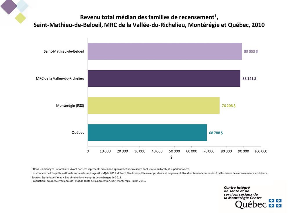 Selon l’ENM de 2011, le revenu total médian des familles de recensement de Saint- Mathieu-de-Beloeil se chiffre à $ en 2010.