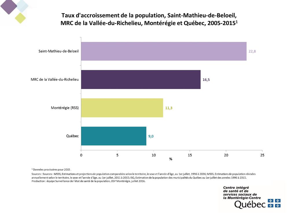 La population de Saint-Mathieu-de-Beloeil s’est accrue de 22,8 % entre 2005 et 2015.