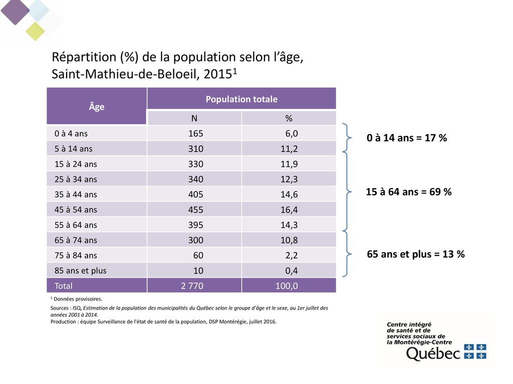Répartition (%) de la population selon l’âge, Saint-Mathieu-de-Beloeil, 20151