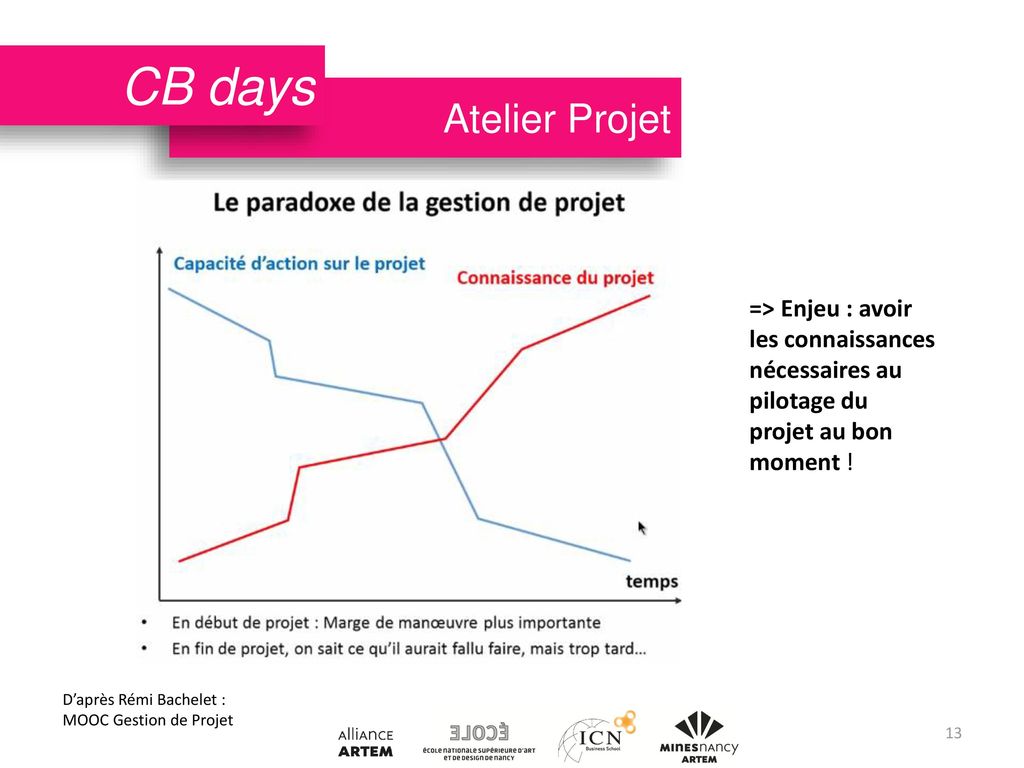 CB days Atelier Projet. => Enjeu : avoir les connaissances nécessaires au pilotage du projet au bon moment !
