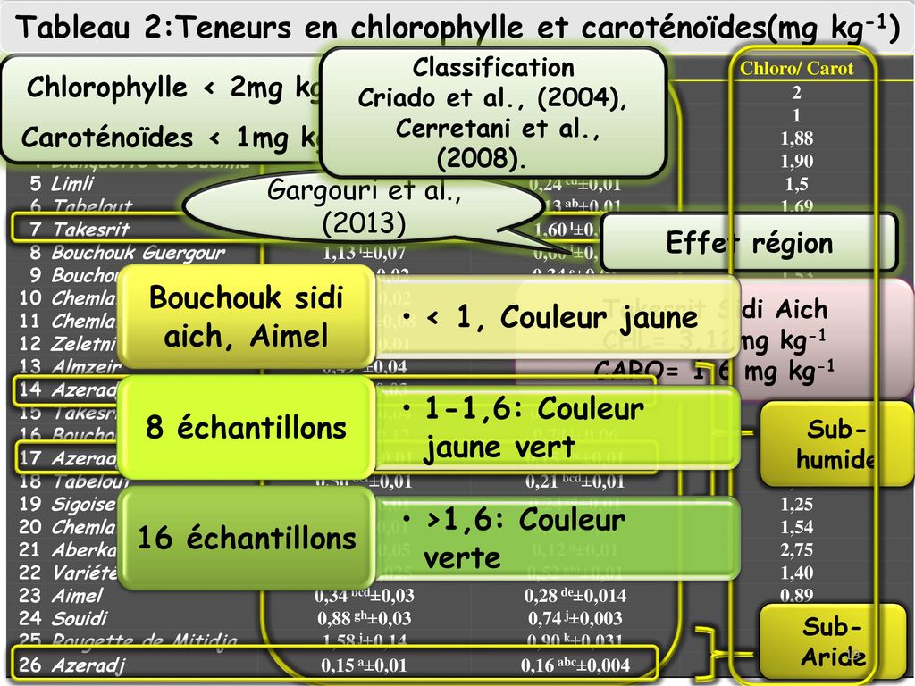 Tableau 2:Teneurs en chlorophylle et caroténoïdes(mg kg-1)