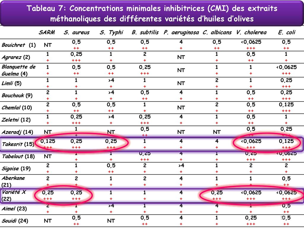 Tableau 7: Concentrations minimales inhibitrices (CMI) des extraits méthanoliques des différentes variétés d’huiles d’olives