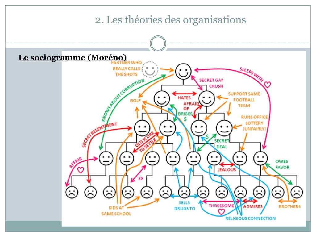 2. Les théories des organisations