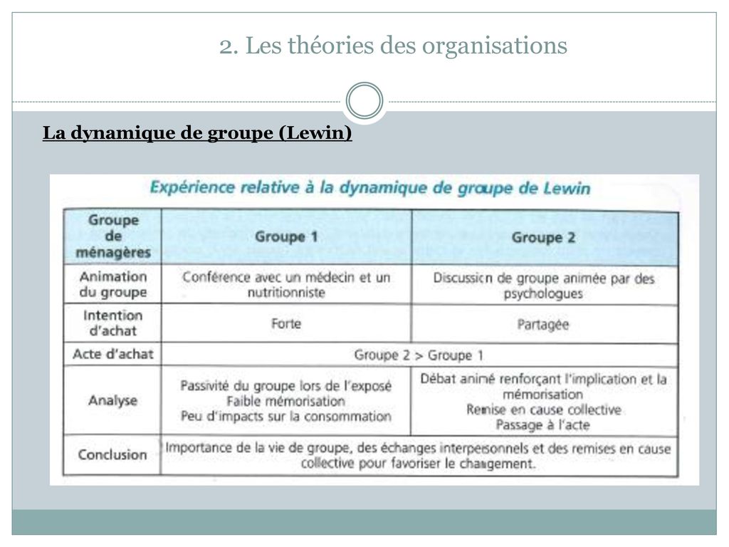 2. Les théories des organisations