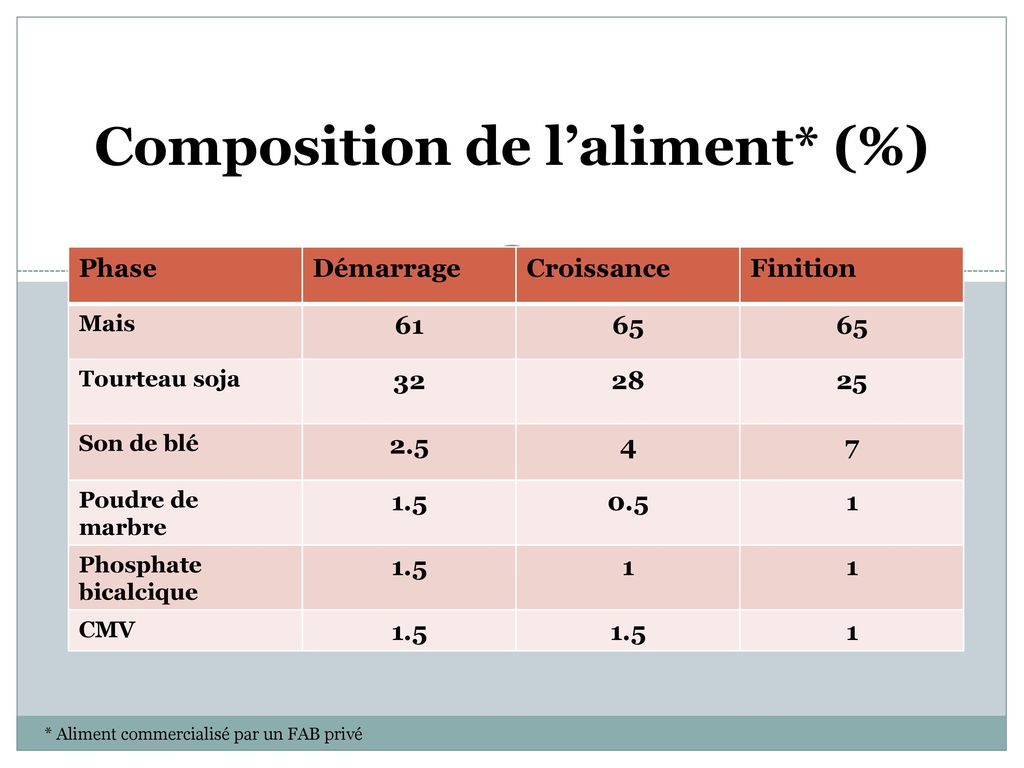 Ntroduire 114+ Imagen Formule Aliment Poulet De Chair - Fr.thptnganamst ...